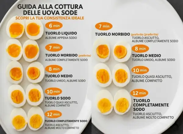 Guida su come cucinare le uova sode: mostra diverse cotture, da 6 a 12 minuti, per ottenere tuorli liquidi, morbidi o sodi.
