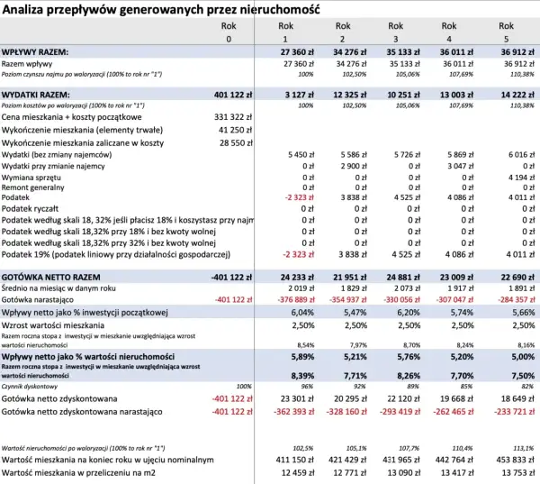 Jak obliczyć stopę zwrotu z wynajmu mieszkania i uniknąć strat