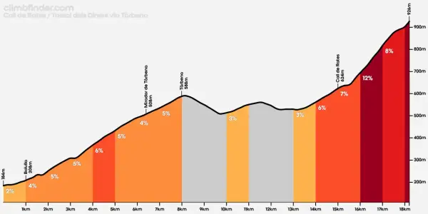 Profil wysokościowy trasy na Coll de Rates, z podjazdem 12% i szczytem 926m.