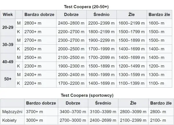 Test Coopera: 12 minut do prawdy o Twojej kondycji? Sprawdź!