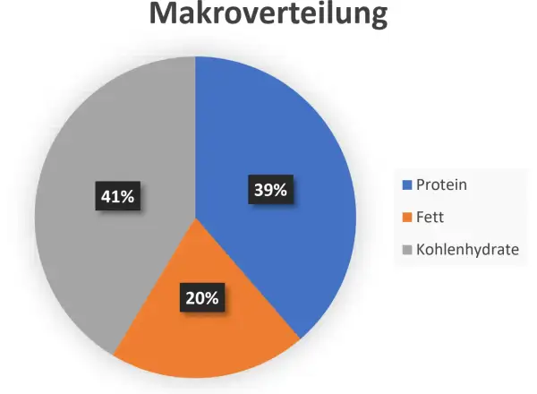 Kreisdiagramm zeigt Makroverteilung: 39% Protein, 20% Fett, 41% Kohlenhydrate. Hilft, Makros zu berechnen.