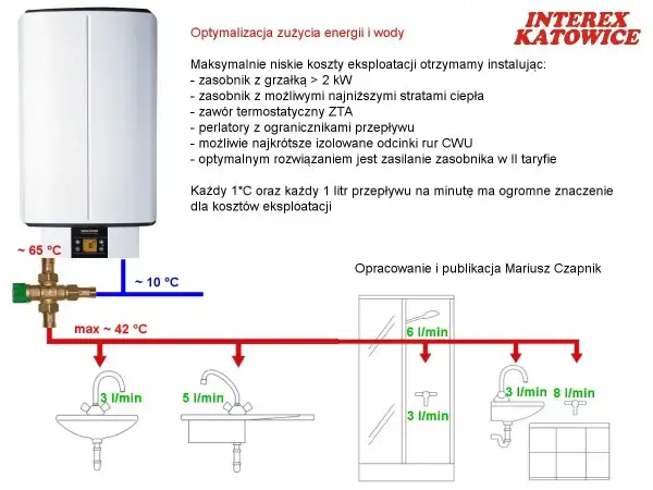 Schemat optymalizacji zużycia wody i energii. Pokazuje instalację zasobnika CWU, zaworu termostatycznego i perlatorów, co może pomóc w zwiększeniu mocy przyłączeniowej Tauron.