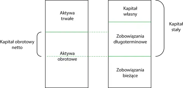Schemat bilansu: aktywa trwałe i obrotowe po lewej, kapitał własny, zobowiązania długo- i krótkoterminowe po prawej. Kapitał obrotowy netto to różnica między aktywami obrotowymi a zobowiązaniami bieżącymi.