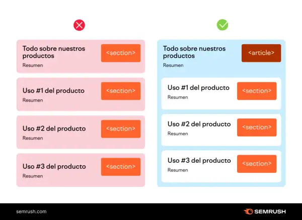 Comparación de estructura HTML: el lado izquierdo usa `<section>` incorrectamente, el derecho usa `<article>` para el contenido principal y `<section>` para subtemas.