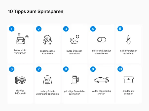 10 Icons mit Tipps zum Spritsparen: Auto, Lenkrad, Routen, Schalter, Blitz, Reifen, Gewicht, Tankstelle, Auto mit offenem Kofferraum, Geldbeutel.