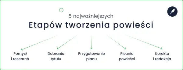 5 etapów tworzenia powieści: pomysł i research, dobieranie tytułu, przygotowanie planu, pisanie powieści, korekta i redakcja. Dowiedz się, jak napisać książkę.