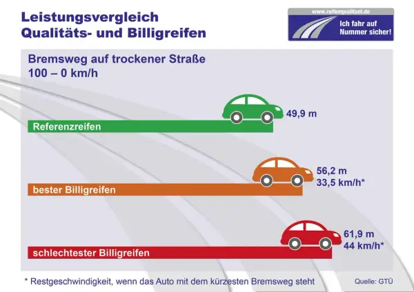 Vergleich Bremsweg: Referenzreifen (49,9m), bester Billigreifen (56,2m), schlechtester Billigreifen (61,9m). Die Haftreibung der Reifen ist entscheidend für die Sicherheit.
