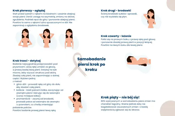 Ilustracja pokazuje kroki samobadania piersi, aby wcześnie wykryć raka piersi.