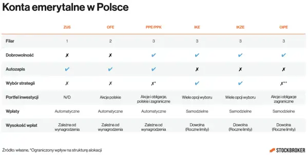 Porównanie kont emerytalnych: gdzie najlepiej odkładać pieniądze na emeryturę? Tabela pokazuje cechy ZUS, OFE, PPE/PPK, IKE, IKZE, OIPE.