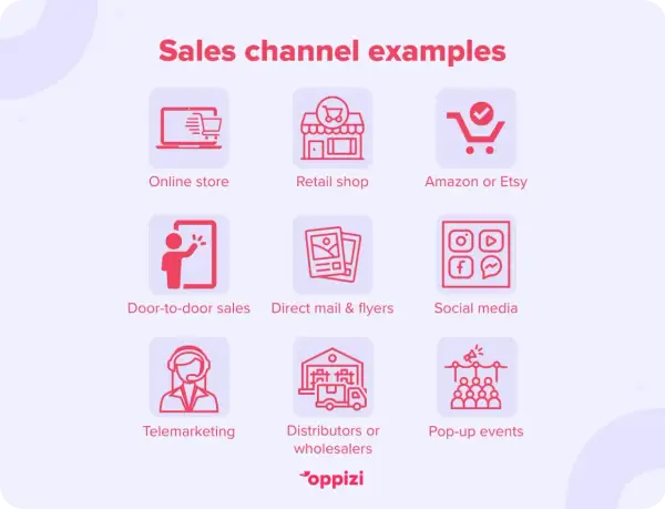 Ejemplos de canales de ventas: tienda online, tienda física, Amazon/Etsy, puerta a puerta, correo directo, redes sociales, telemarketing, distribuidores y eventos pop-up.