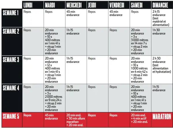 Plan d'entraînement marathon 3h15 : 5 semaines de courses, côtes et repos pour atteindre votre objectif.
