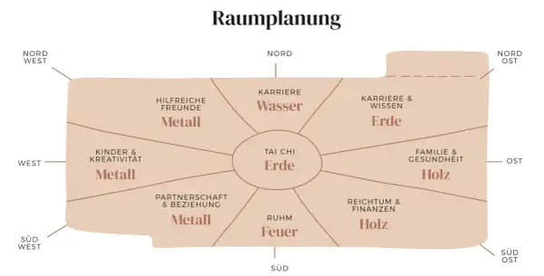 Bagua-Karte zur Raumplanung nach Feng Shui. Zeigt Bereiche wie Karriere, Familie, Reichtum und Wissen, zugeordnet den Himmelsrichtungen und Elementen.
