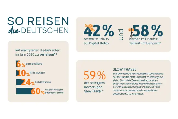Deutsche reisen am liebsten zu zweit (60%). 59% bevorzugen Slow Travel für sichere Reiseziele.