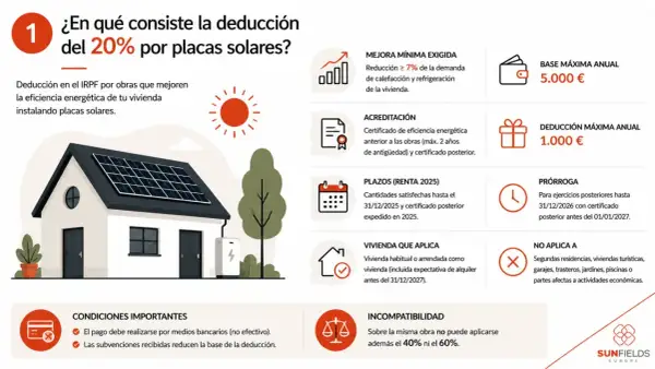 Una casa con placas solares, con información sobre la deducción del 20% en el IRPF. Si pongo placas solares, puedo obtener beneficios fiscales.
