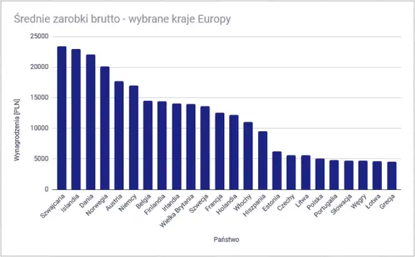 W jakim kraju zarabia się najwięcej? Zaskakujące wyniki i porównania