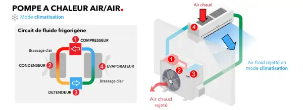 Schéma d'une pompe à chaleur air/air en mode climatisation. Idéal pour un clim à poser soi même, il montre le circuit du fluide frigorigène.
