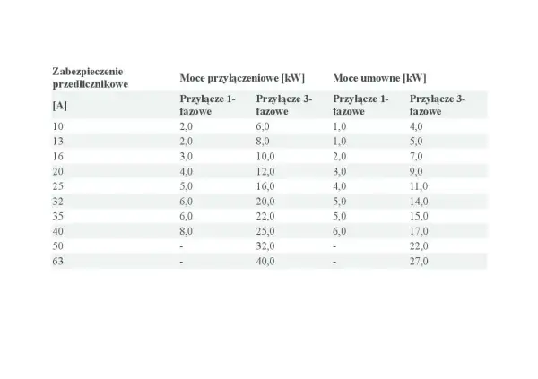 Tabela przedstawia moce przyłączeniowe i umowne dla różnych zabezpieczeń przedlicznikowych, zarówno jednofazowych, jak i trójfazowych.
