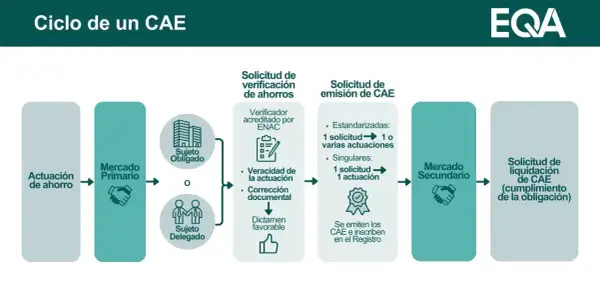 Diagrama del ciclo de un CAE, mostrando los pasos para la emisión y liquidación de certificados de ahorro energético.