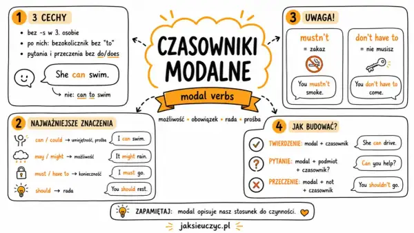 Czasowniki modalne: po nich czasownik bez "to". Np. "She can swim". Pamiętaj o tym, ucząc się czasowników z to.