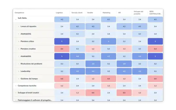 Scheda dipendente con competenze soft e tecniche valutate per diverse aree aziendali.