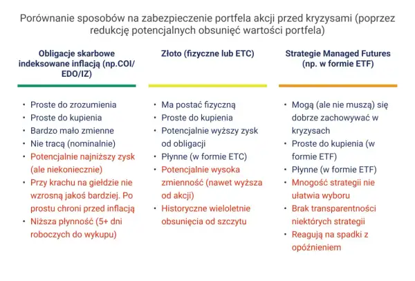 Porównanie zabezpieczeń portfela akcji: obligacje indeksowane inflacją, złoto i strategie Managed Futures. Analiza różnych rodzajów papierów wartościowych.