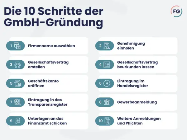 Die 10 Schritte zur GmbH-Gründung: Firmenname, Gesellschaftsvertrag, Geschäftskonto, Eintragungen & Anmeldungen. Informieren Sie sich über die Vorteile einer GmbH.