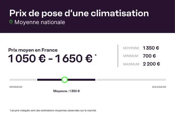 Prix de pose d'une climatisation : moyenne nationale 1050€-1650€. Le prix moyen est de 1350€, minimum 700€, maximum 2200€.