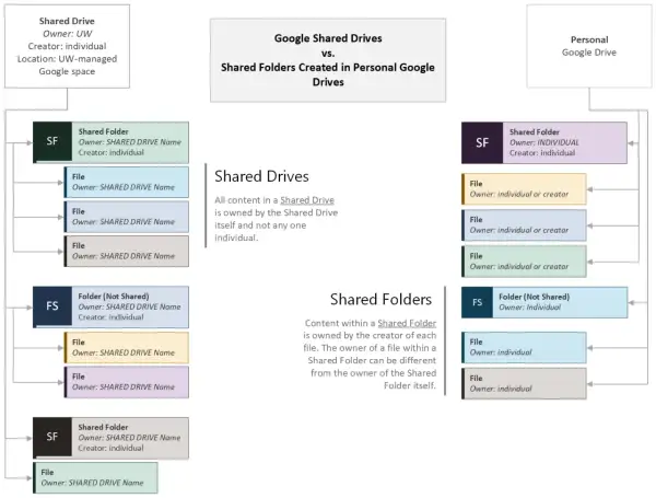 Diagram comparing Google Shared Drives and Shared Folders in Personal Google Drives, illustrating how to add files to Google Drive shared folders.