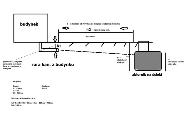 Schemat szamba przelewowego z budynkiem, rurą kan. i zbiornikiem na ścieki. Obliczenia pokazują, jak wyznaczyć głębokość wykopu (h4).