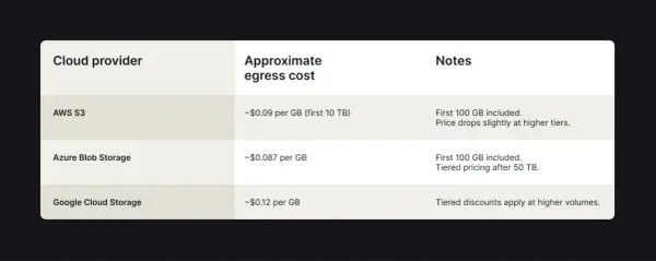 Table comparing egress costs of cloud providers: AWS S3, Azure Blob Storage, and Google Cloud Storage.
