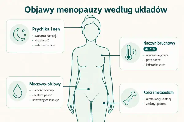 Ilustracja przedstawia objawy menopauzy: psychika i sen, naczynioruchowe, moczowo-płciowe, kości i metabolizm.