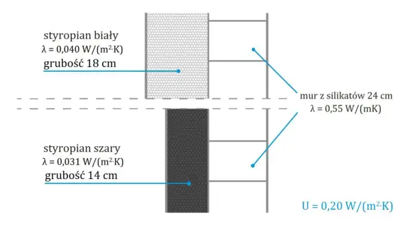 Porównanie izolacyjności: styropian biały (18 cm) i szary (14 cm) przy murze z silikatów. Różna grubości styropianu wpływa na współczynnik U.