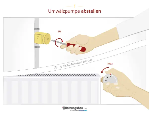 Umwälzpumpe abstellen: Schraube drehen, 30-60 Min. warten, Thermostat auf max. stellen. So weißt du, wann endet die Heizperiode.