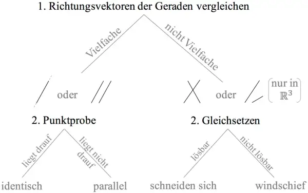 Schema zur Bestimmung der gegenseitigen Lage von Geraden: Vergleich von Richtungsvektoren und Punktprobe/Gleichsetzen.