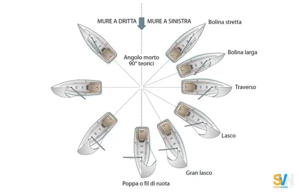 Diagramma che illustra le diverse andature di un'imbarcazione a vela, dal bolina stretta al gran lasco.