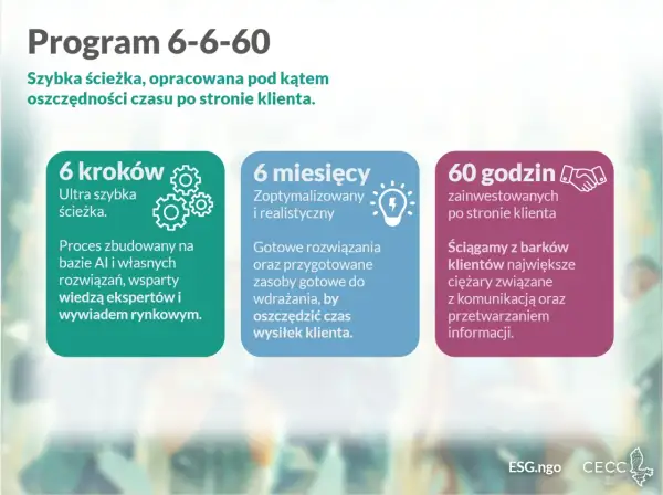 Program 6-6-60: 6 kroków, 6 miesięcy, 60 godzin. Szybka ścieżka oparta na AI, wspierająca ESG, oszczędza czas klienta.