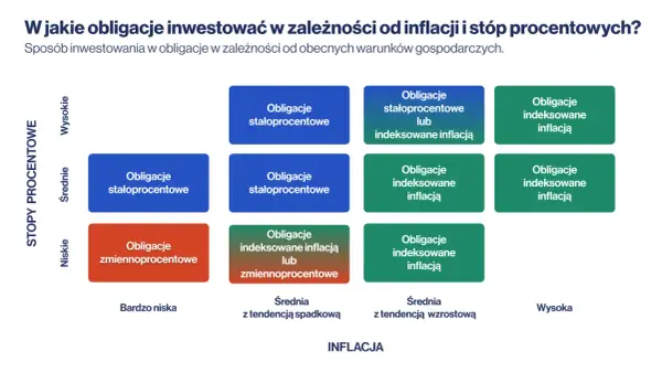 Tabela pokazuje, jak inwestować w obligacje państwowe w zależności od inflacji i stóp procentowych.
