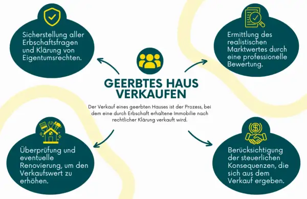 Der Verkauf eines geerbten Hauses umfasst Klärung von Erbschaftsfragen, Wertermittlung, Renovierung und steuerliche Konsequenzen.