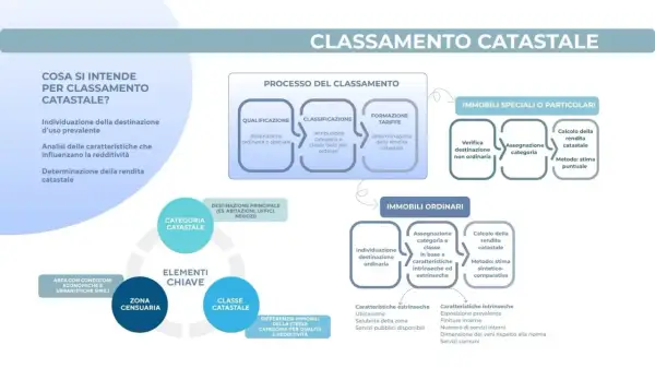 Schema sul classamento catastale: processo, elementi chiave (zona censuaria, categoria catastale, classe catastale) e immobili ordinari/speciali.