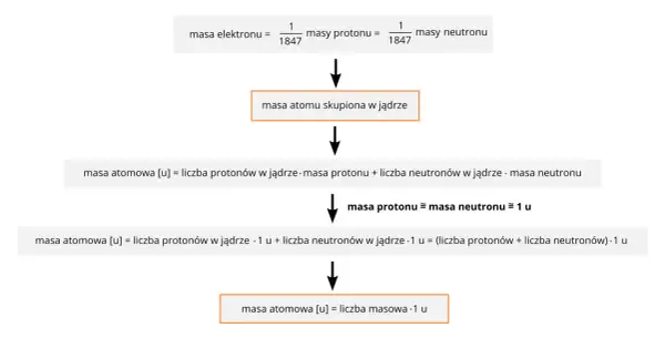 Schemat wyjaśnia masę atomową, pokazując, że masa protonu i neutronu jest zbliżona do 1 u, co jest kluczowe dla określenia masy izotopu.