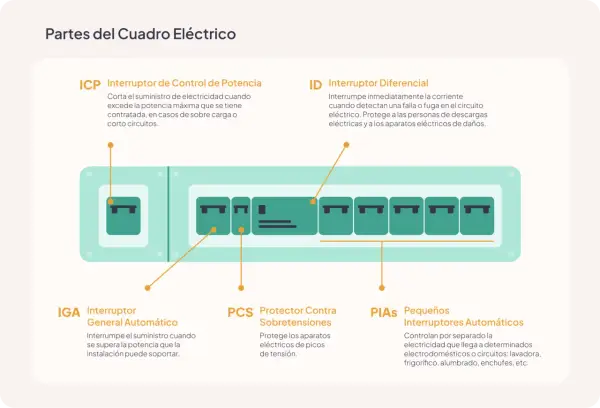 Esquema de un cuadro eléctrico de vivienda, mostrando el ICP, IGA, ID, PCS y PIAs.