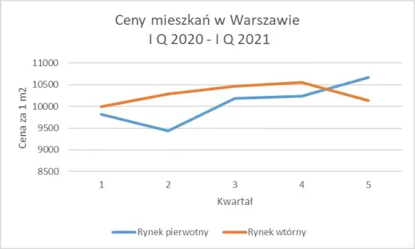 Ile za metr mieszkania w Warszawie? Ceny, które zaskoczą inwestorów