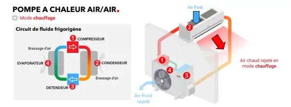 Schéma d'une pompe à chaleur air/air en mode chauffage. Le circuit montre le compresseur, le condenseur, le détendeur et l'évaporateur d'un système pac split.
