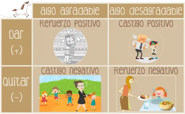 Diagrama de refuerzo positivo: abrazo familiar, padre enfadado con niño sucio, niños jugando y profesora regañando, madre sirviendo comida a niña llorando.