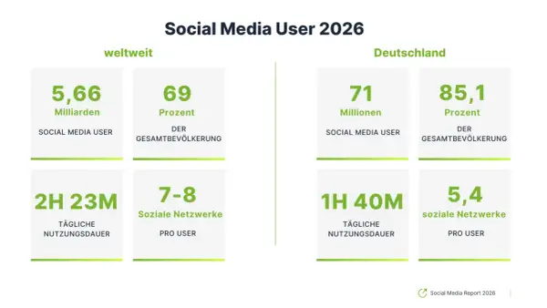 Deutschland: 71 Mio. Social Media User, 85,1% der Bevölkerung nutzen sie. Die meistgenutzten social-media-plattformen deutschland werden täglich 1h 40m genutzt.