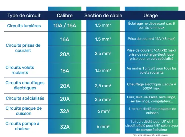 Tableau comparatif des circuits électriques : type, calibre disjoncteur, section de câble et usage. Exemples : éclairage, prises, volets roulants, chauffage, plaque de cuisson, pompe à chaleur.