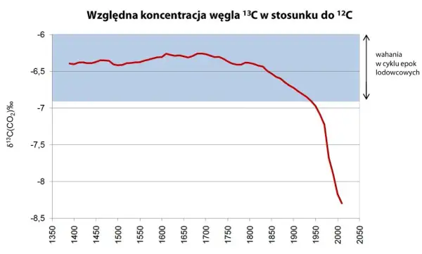 Co ile lat klimat się ogrzewa? To nie naturalny cykl!