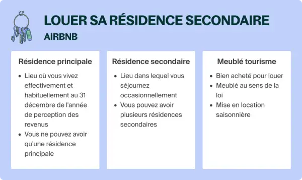 Illustration expliquant comment louer sa résidence secondaire sur Airbnb, avec des définitions de résidence principale, secondaire et meublé de tourisme.