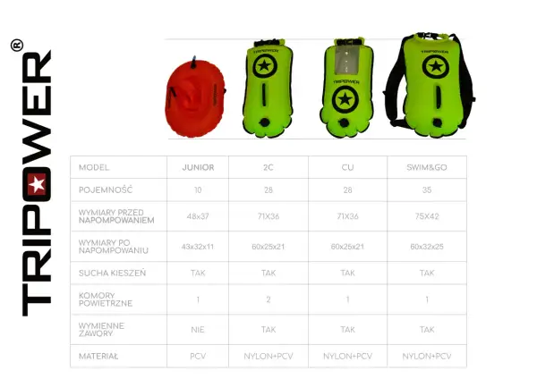 Pomarańczowa i zielone bojki pływackie TRIPOWER. Tabela porównuje modele: Junior, 2C, CU, Swim&Go.