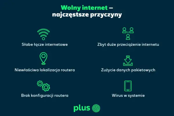 Wolny internet na iPhonie? Sprawdź przyczyny: słabe łącze, przeciążenie, zły router, zużycie danych, wirus.